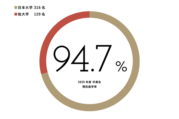 令和7年度日大櫻丘の進学実績を円グラフで表した図。