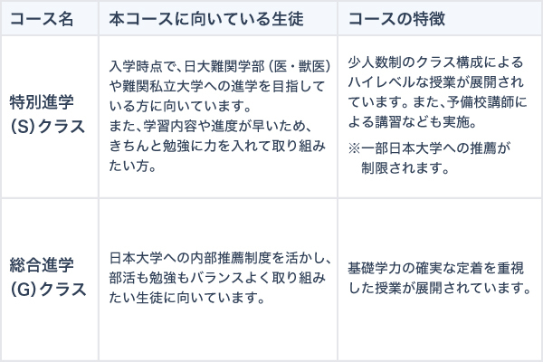 2つのコース紹介。本コースに向いている生徒とコースの特徴をそれぞれ記載しています。