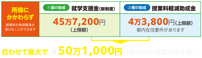 東京都の授業料負担軽減制度(2025年度)